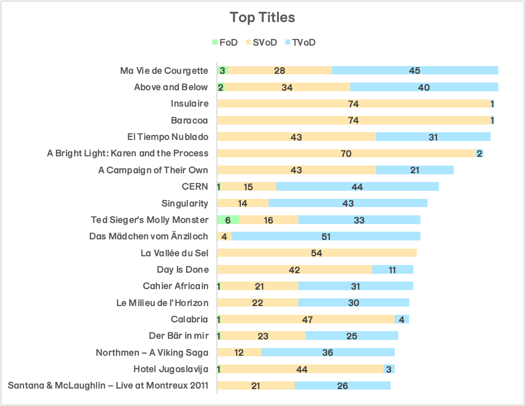 SWISS FILMS VOD Study