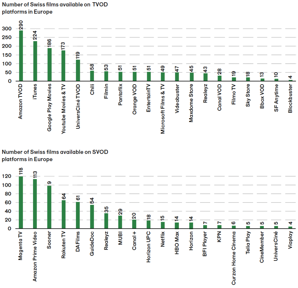 SWISS FILMS VOD Study